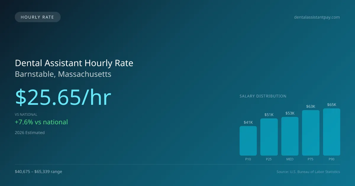 Dental Assistant Hourly Rate in Barnstable, MA — 2026 est., based on 2025 BLS