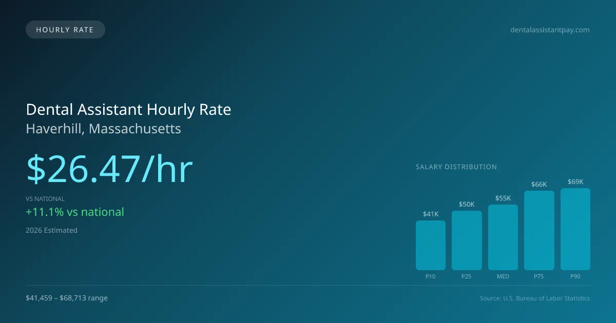 Dental Assistant Hourly Rate in Haverhill, MA — 2026 est., based on 2025 BLS