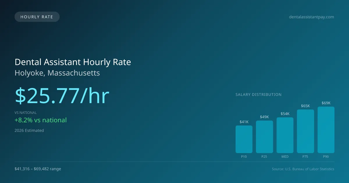 Dental Assistant Hourly Rate in Holyoke, MA — 2026 est., based on 2025 BLS