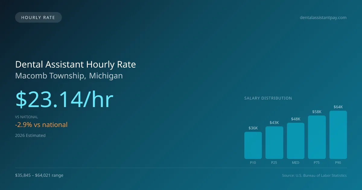 Dental Assistant Hourly Rate in Macomb Township, MI — 2026 est., based on 2025 BLS