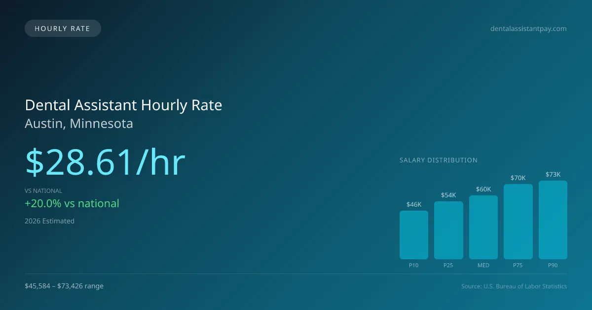Dental Assistant Hourly Rate in Austin, MN — 2026 est., based on 2025 BLS