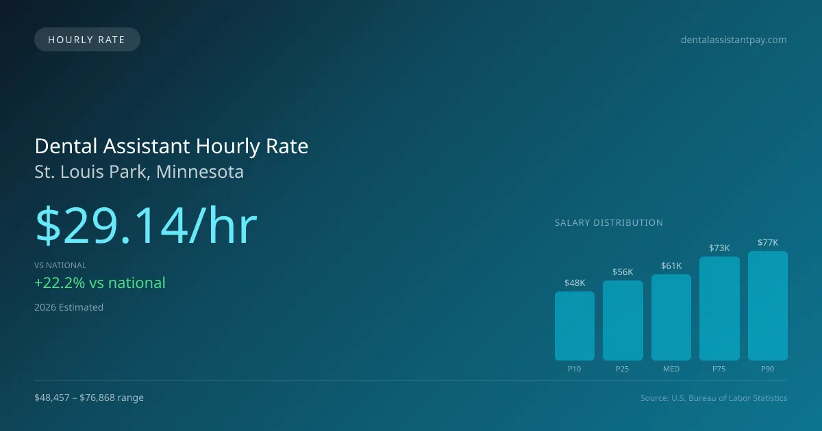 Dental Assistant Hourly Rate in St. Louis Park, MN — 2026 est., based on 2025 BLS