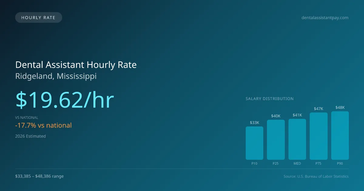 Dental Assistant Hourly Rate in Ridgeland, MS — 2026 est., based on 2025 BLS