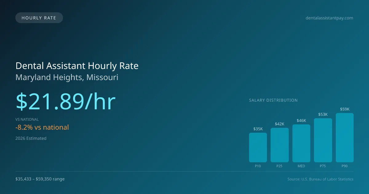 Dental Assistant Hourly Rate in Maryland Heights, MO — 2026 est., based on 2025 BLS