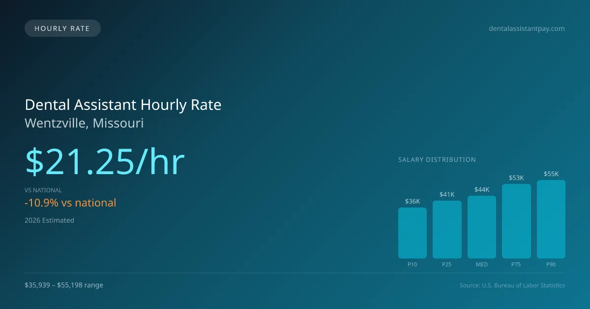 Dental Assistant Hourly Rate in Wentzville, MO — 2026 est., based on 2025 BLS