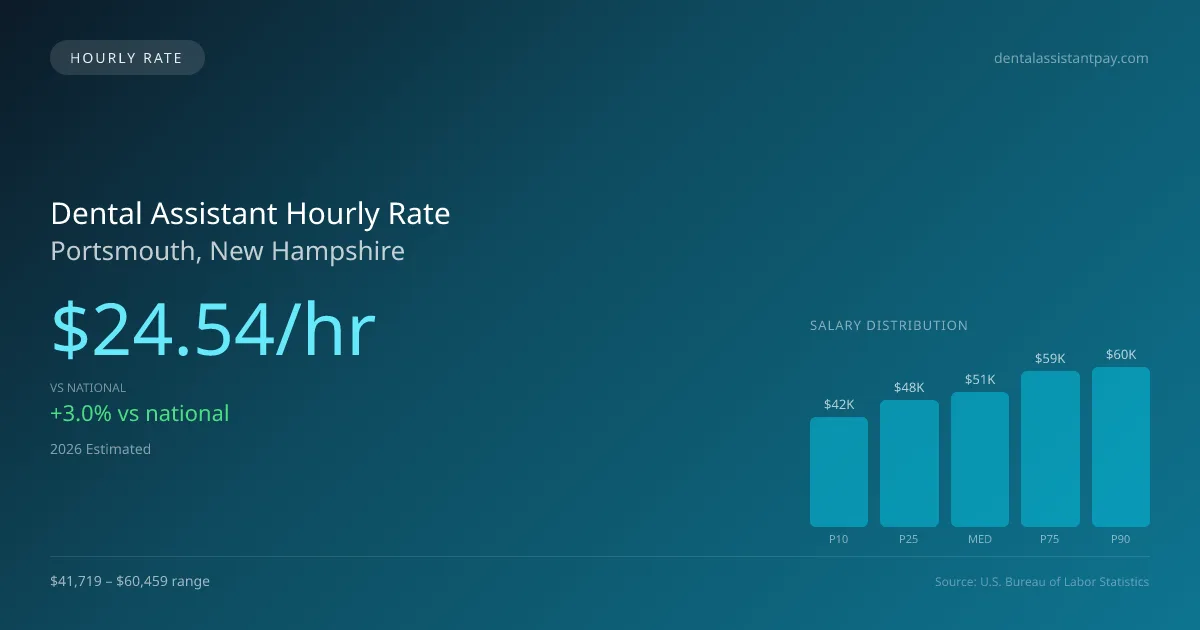 Dental Assistant Hourly Rate in Portsmouth, NH — 2026 est., based on 2025 BLS