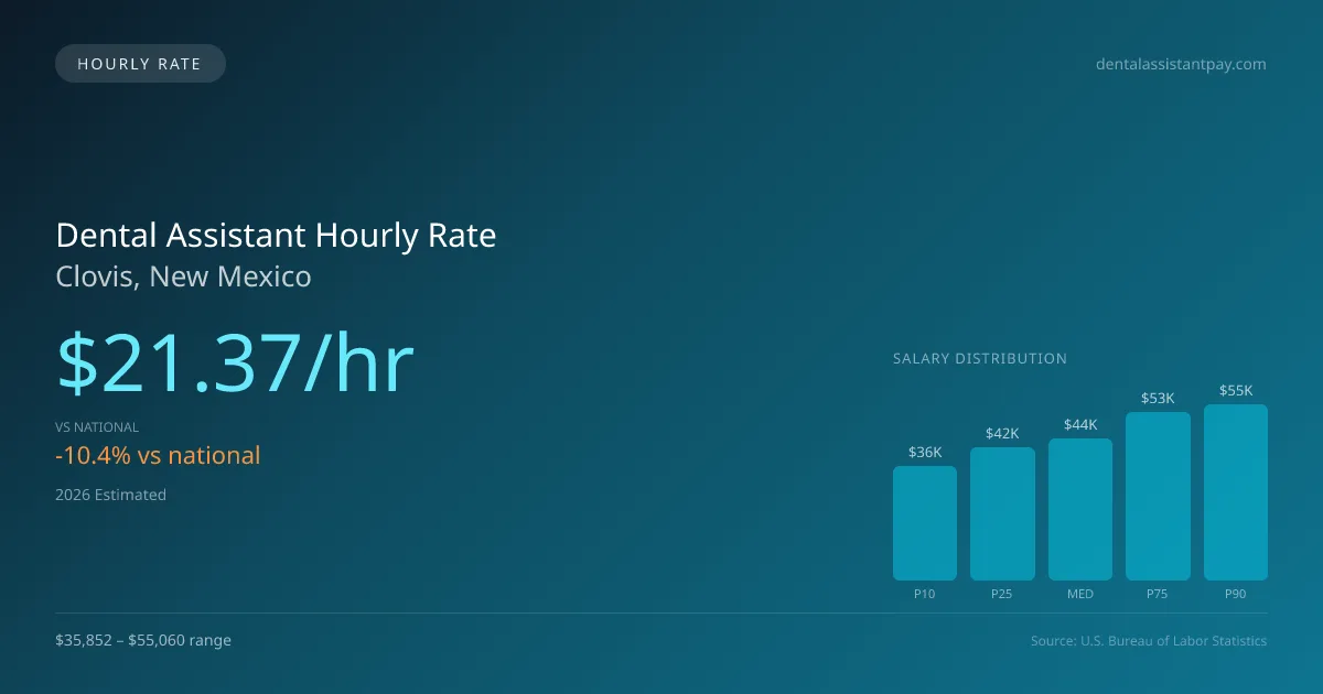 Dental Assistant Hourly Rate in Clovis, NM — 2026 est., based on 2025 BLS