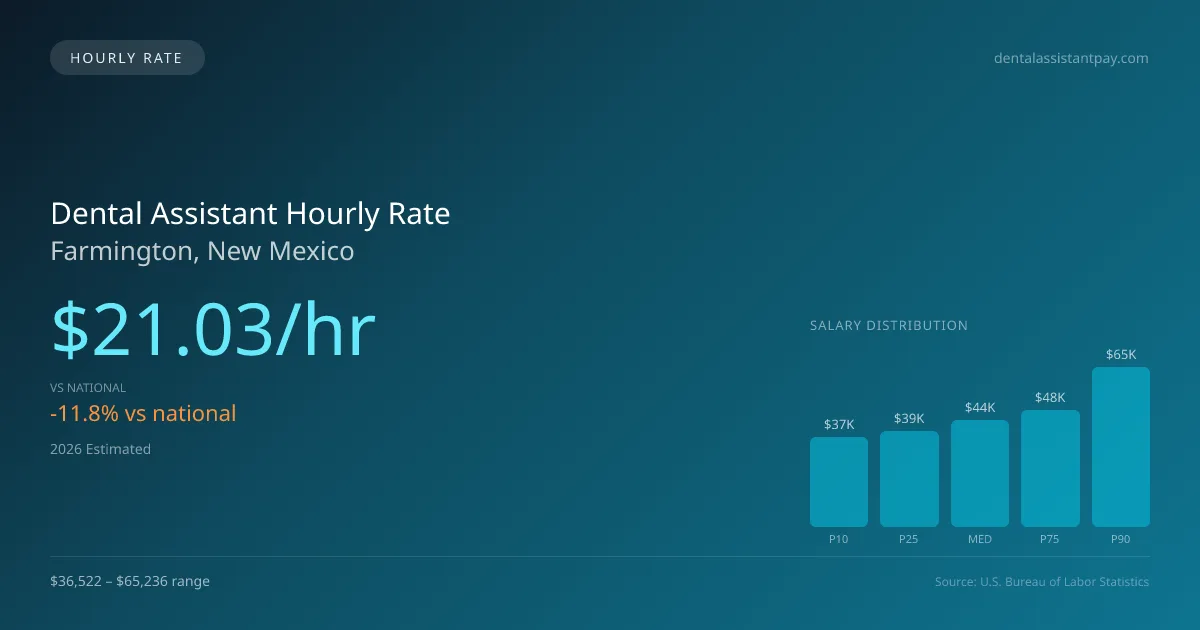 Dental Assistant Hourly Rate in Farmington, NM — 2026 est., based on 2025 BLS