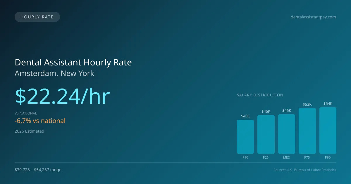 Dental Assistant Hourly Rate in Amsterdam, NY — 2026 est., based on 2025 BLS