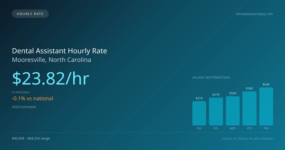 Dental Assistant Hourly Rate in Mooresville, NC — 2026 est., based on 2025 BLS