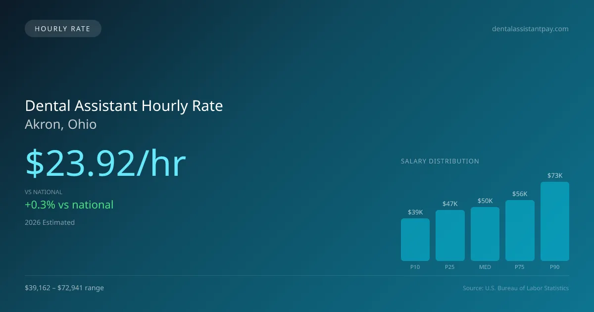 Dental Assistant Hourly Rate in Akron, OH — 2026 est., based on 2025 BLS