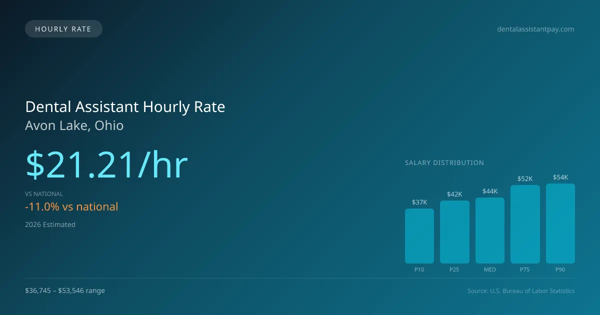 Dental Assistant Hourly Rate in Avon Lake, OH — 2026 est., based on 2025 BLS