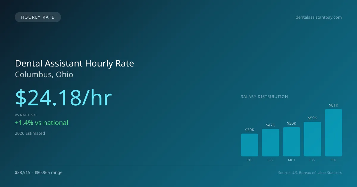 Dental Assistant Hourly Rate in Columbus, OH — 2026 est., based on 2025 BLS