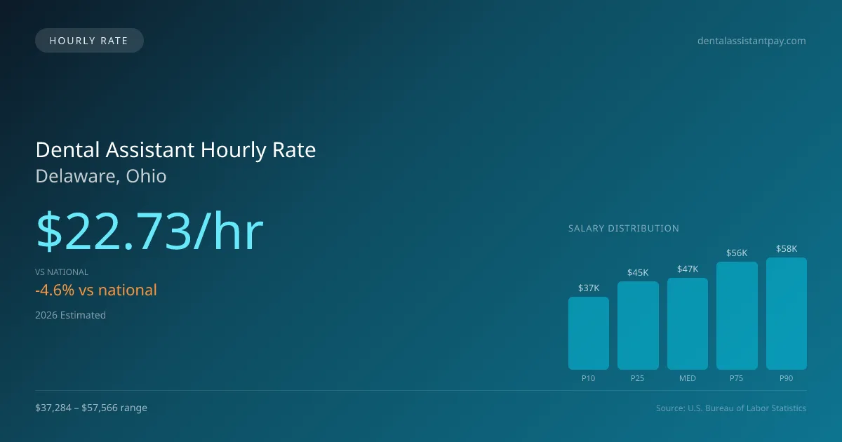 Dental Assistant Hourly Rate in Delaware, OH — 2026 est., based on 2025 BLS