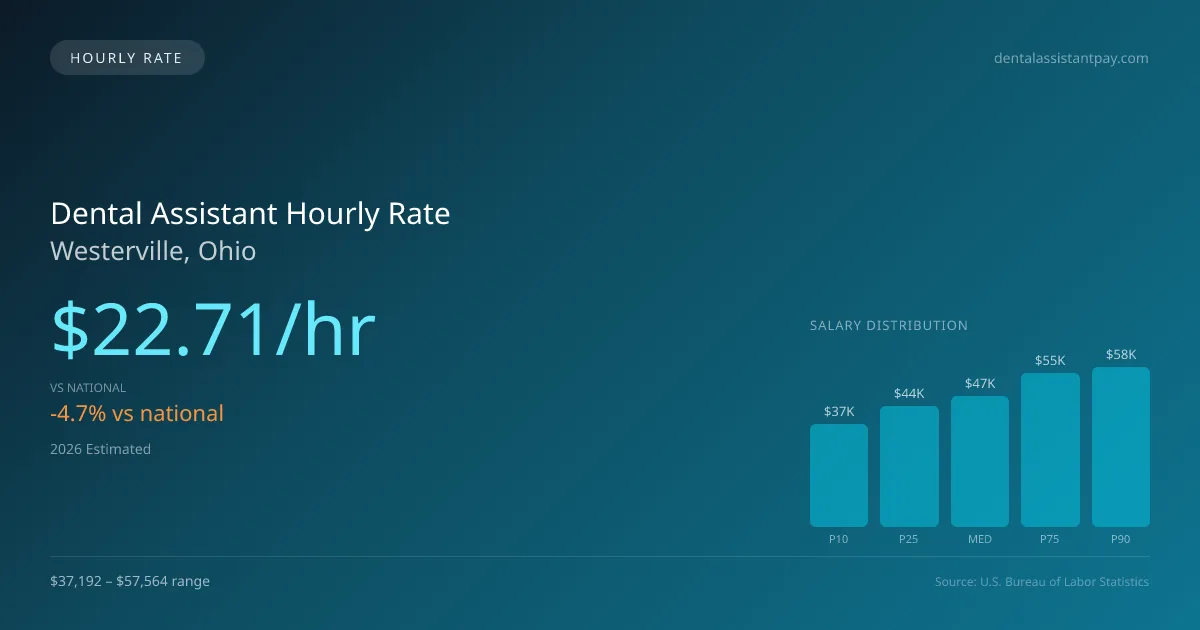 Dental Assistant Hourly Rate in Westerville, OH — 2026 est., based on 2025 BLS