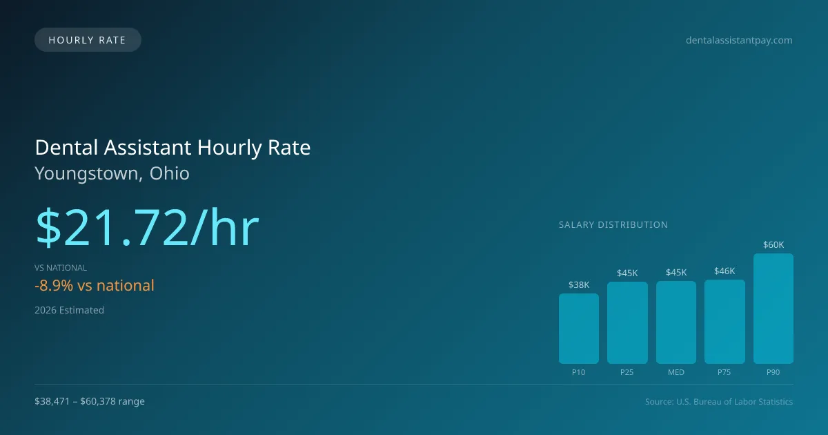 Dental Assistant Hourly Rate in Youngstown, OH — 2026 est., based on 2025 BLS