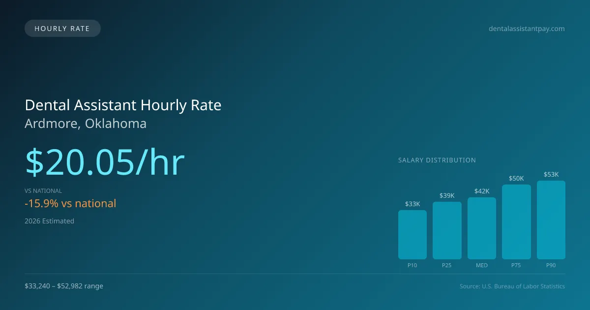 Dental Assistant Hourly Rate in Ardmore, OK — 2026 est., based on 2025 BLS