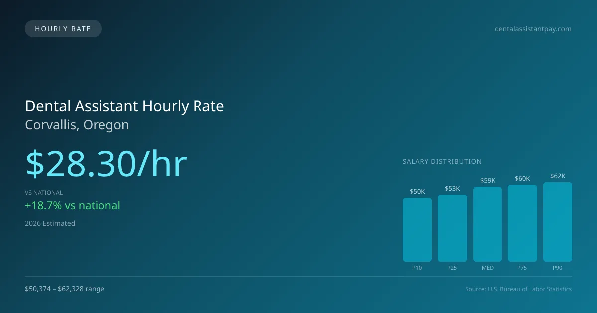 Dental Assistant Hourly Rate in Corvallis, OR — 2026 est., based on 2025 BLS