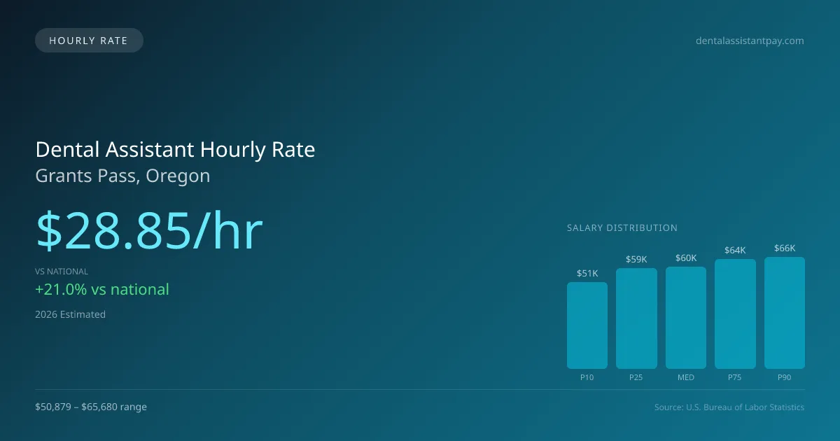 Dental Assistant Hourly Rate in Grants Pass, OR — 2026 est., based on 2025 BLS