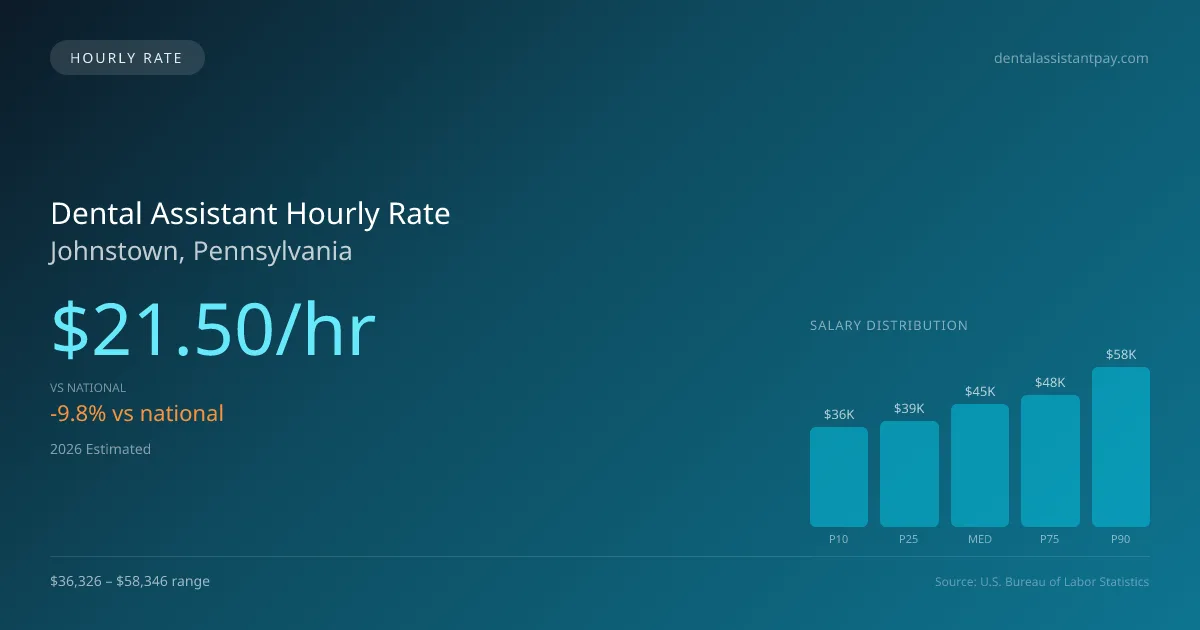 Dental Assistant Hourly Rate in Johnstown, PA — 2026 est., based on 2025 BLS