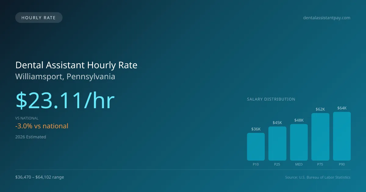 Dental Assistant Hourly Rate in Williamsport, PA — 2026 est., based on 2025 BLS