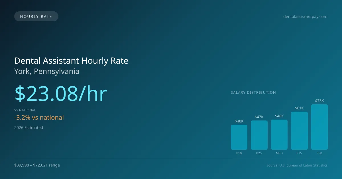 Dental Assistant Hourly Rate in York, PA — 2026 est., based on 2025 BLS