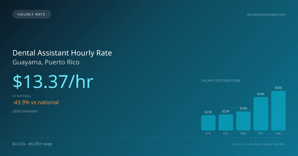 Dental Assistant Hourly Rate in Guayama, PR — 2026 est., based on 2025 BLS