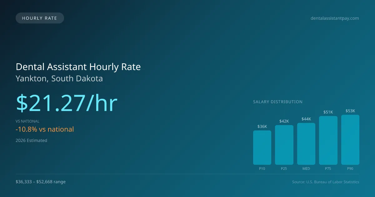 Dental Assistant Hourly Rate in Yankton, SD — 2026 est., based on 2025 BLS