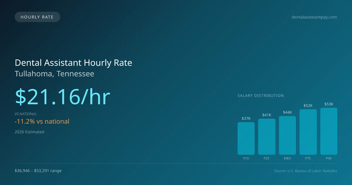 Dental Assistant Hourly Rate in Tullahoma, TN — 2026 est., based on 2025 BLS