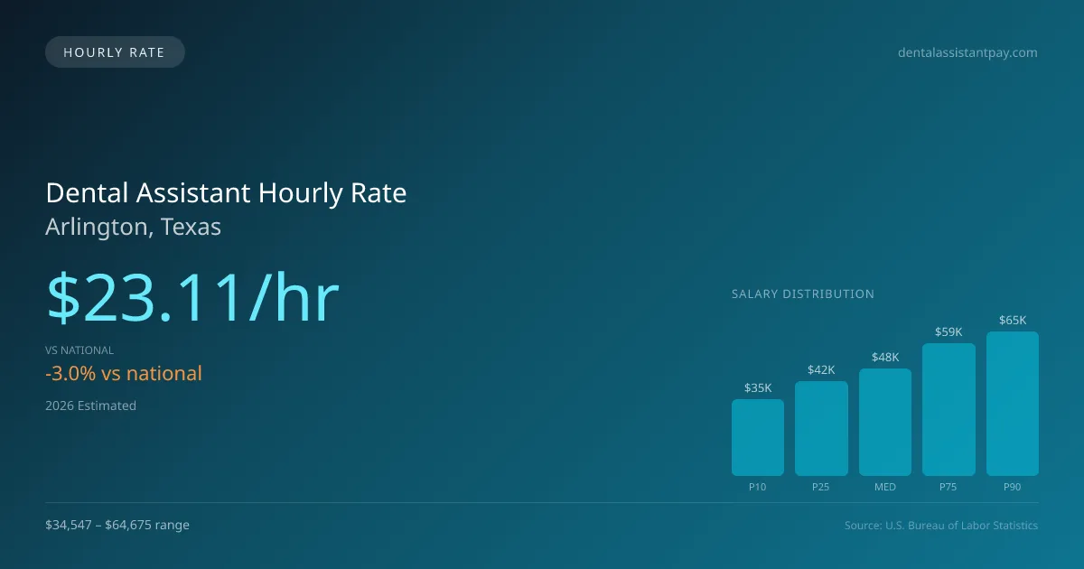 Dental Assistant Hourly Rate in Arlington, TX — 2026 est., based on 2025 BLS