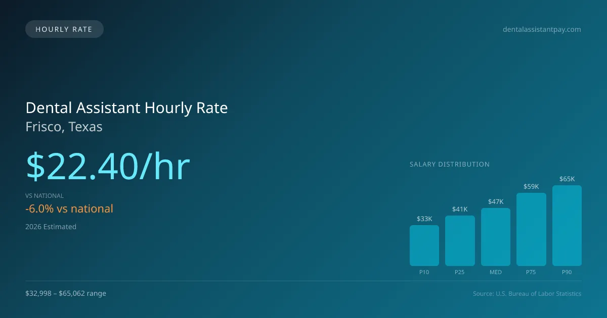 Dental Assistant Hourly Rate in Frisco, TX — 2026 est., based on 2025 BLS