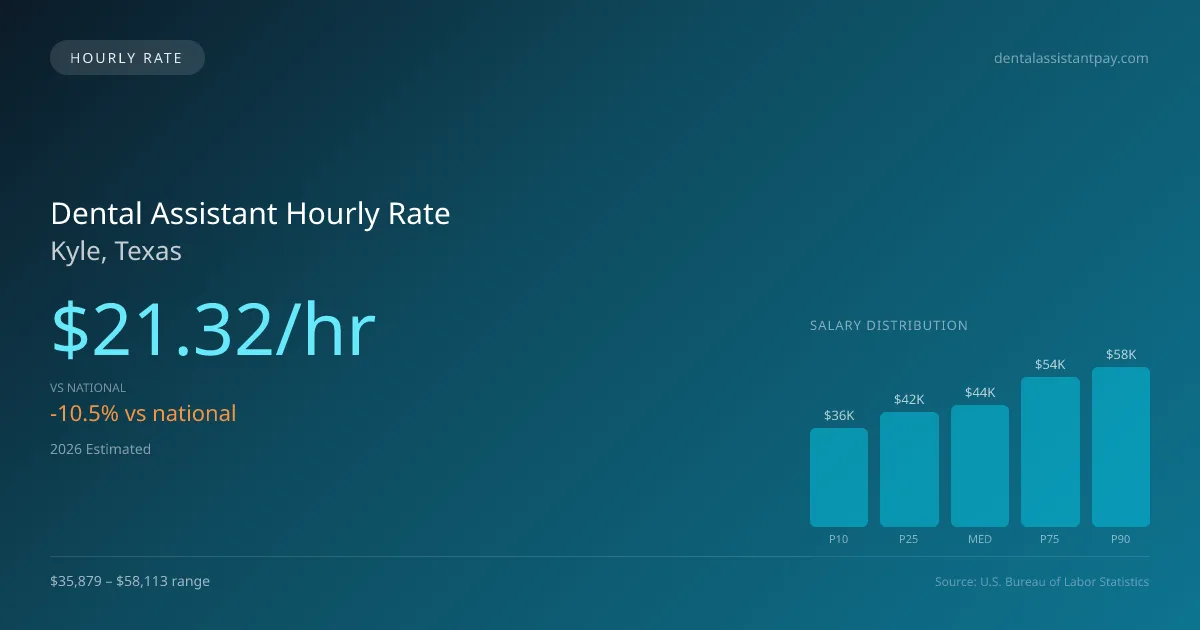 Dental Assistant Hourly Rate in Kyle, TX — 2026 est., based on 2025 BLS
