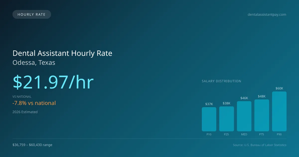 Dental Assistant Hourly Rate in Odessa, TX — 2026 est., based on 2025 BLS
