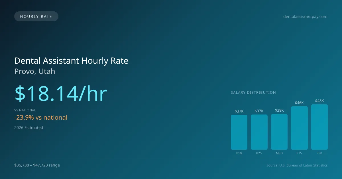 Dental Assistant Hourly Rate in Provo, UT — 2026 est., based on 2025 BLS