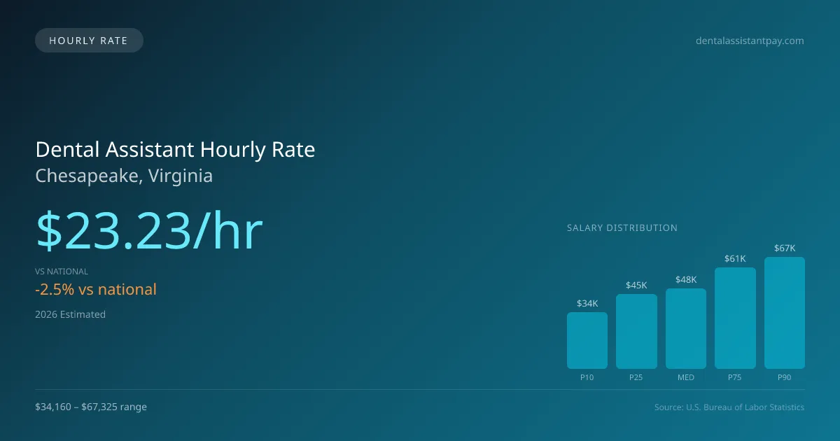 Dental Assistant Hourly Rate in Chesapeake, VA — 2026 est., based on 2025 BLS
