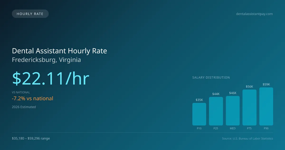 Dental Assistant Hourly Rate in Fredericksburg, VA — 2026 est., based on 2025 BLS