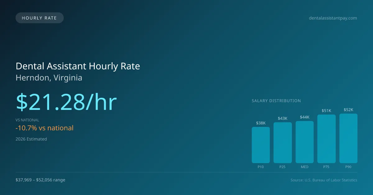 Dental Assistant Hourly Rate in Herndon, VA — 2026 est., based on 2025 BLS