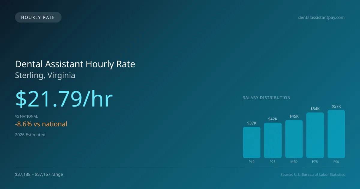 Dental Assistant Hourly Rate in Sterling, VA — 2026 est., based on 2025 BLS
