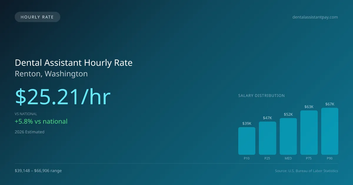 Dental Assistant Hourly Rate in Renton, WA — 2026 est., based on 2025 BLS