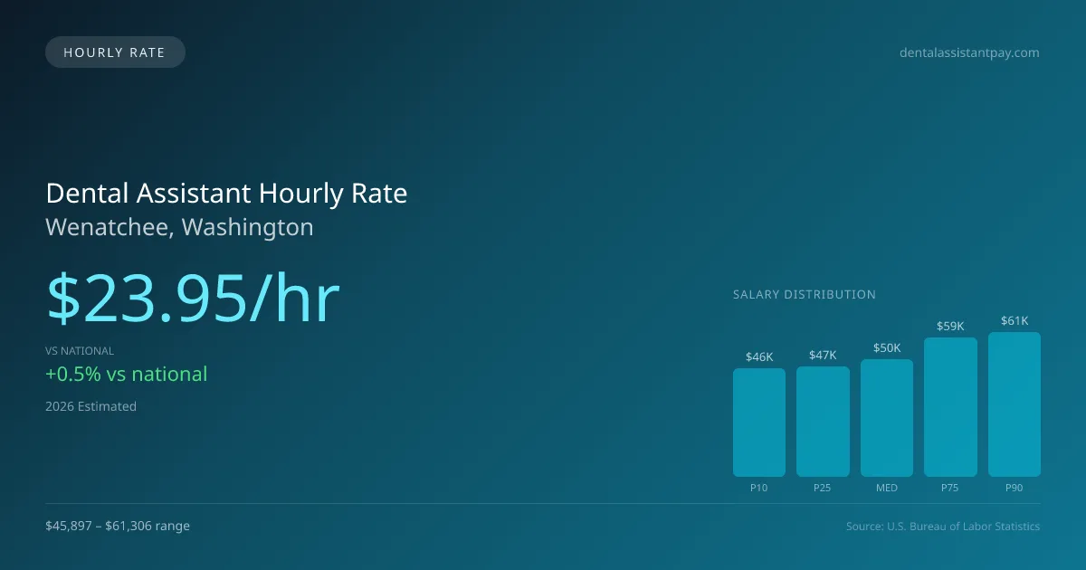 Dental Assistant Hourly Rate in Wenatchee, WA — 2026 est., based on 2025 BLS