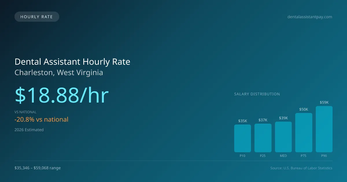 Dental Assistant Hourly Rate in Charleston, WV — 2026 est., based on 2025 BLS