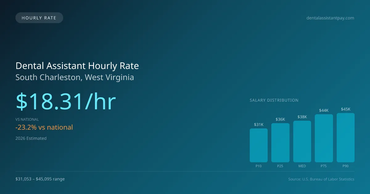 Dental Assistant Hourly Rate in South Charleston, WV — 2026 est., based on 2025 BLS