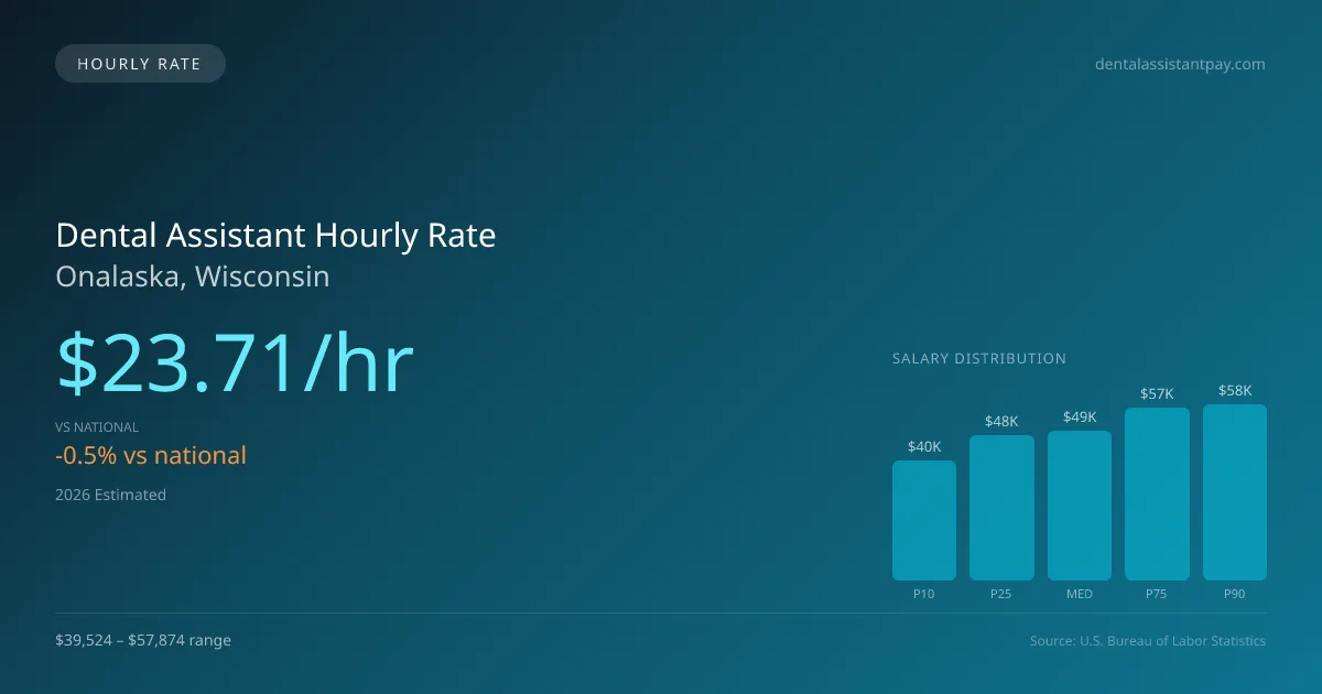 Dental Assistant Hourly Rate in Onalaska, WI — 2026 est., based on 2025 BLS