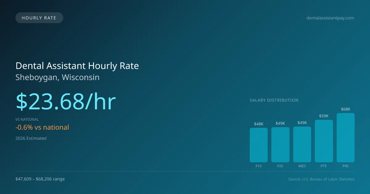 Dental Assistant Hourly Rate in Sheboygan, WI — 2026 est., based on 2025 BLS