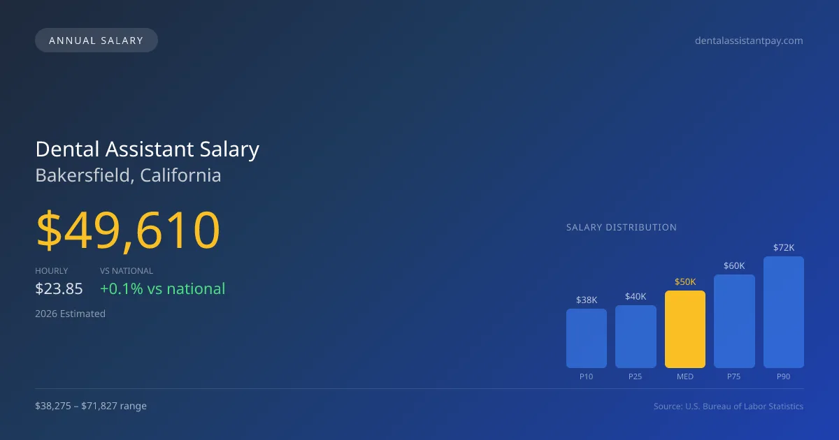 Dental Assistant Salary in Bakersfield, CA — 2026 est., based on 2025 BLS