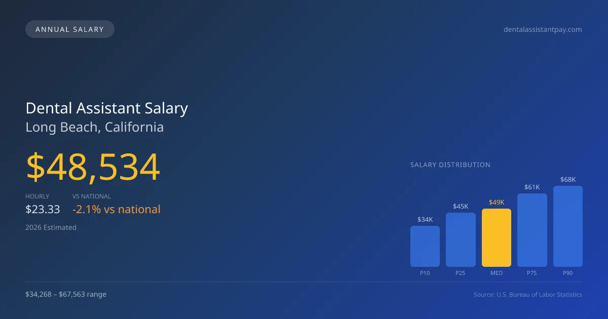 Dental Assistant Salary in Long Beach, CA — 2026 est., based on 2025 BLS