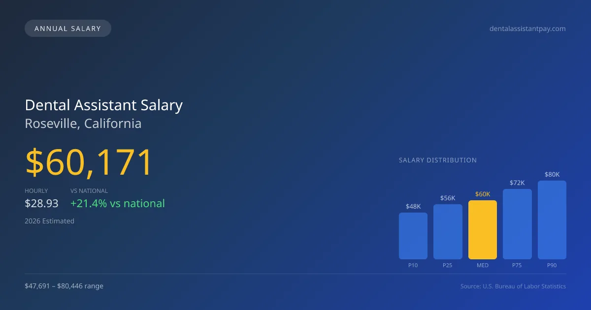 Dental Assistant Salary in Roseville, CA — 2026 est., based on 2025 BLS