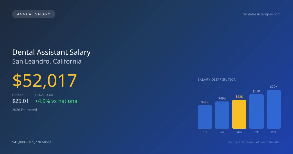 Dental Assistant Salary in San Leandro, CA — 2026 est., based on 2025 BLS