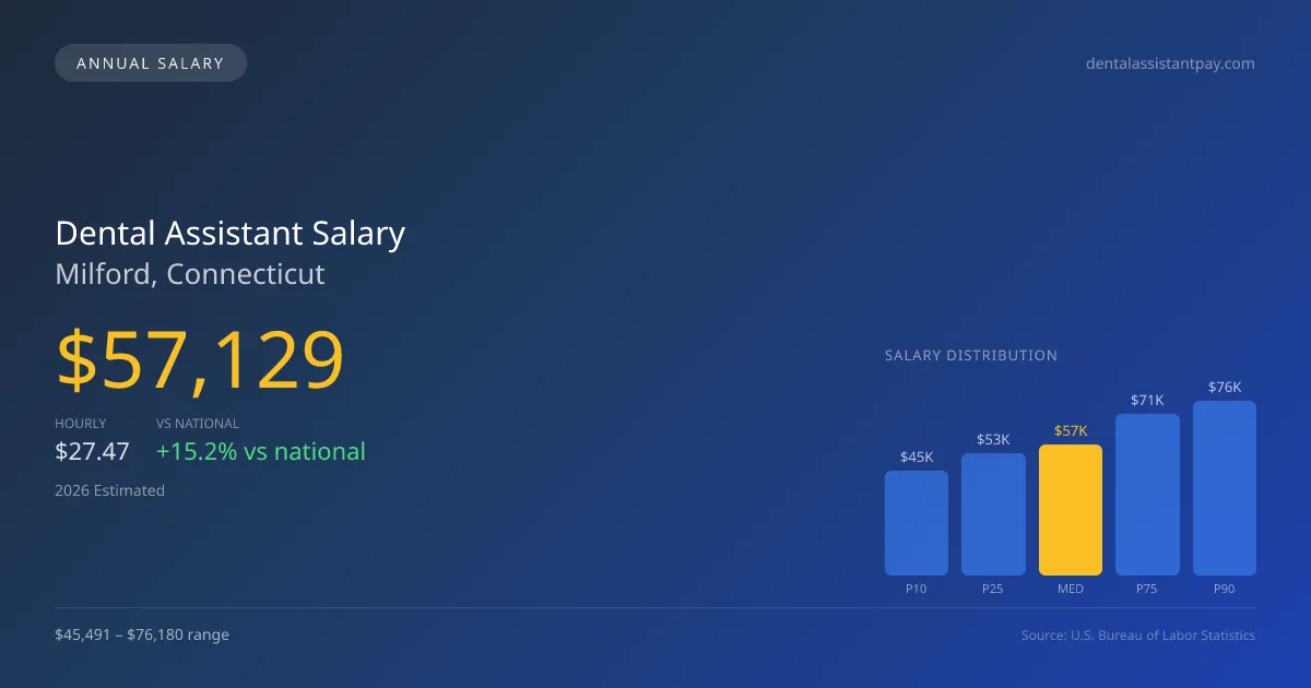 Dental Assistant Salary in Milford, CT — 2026 est., based on 2025 BLS
