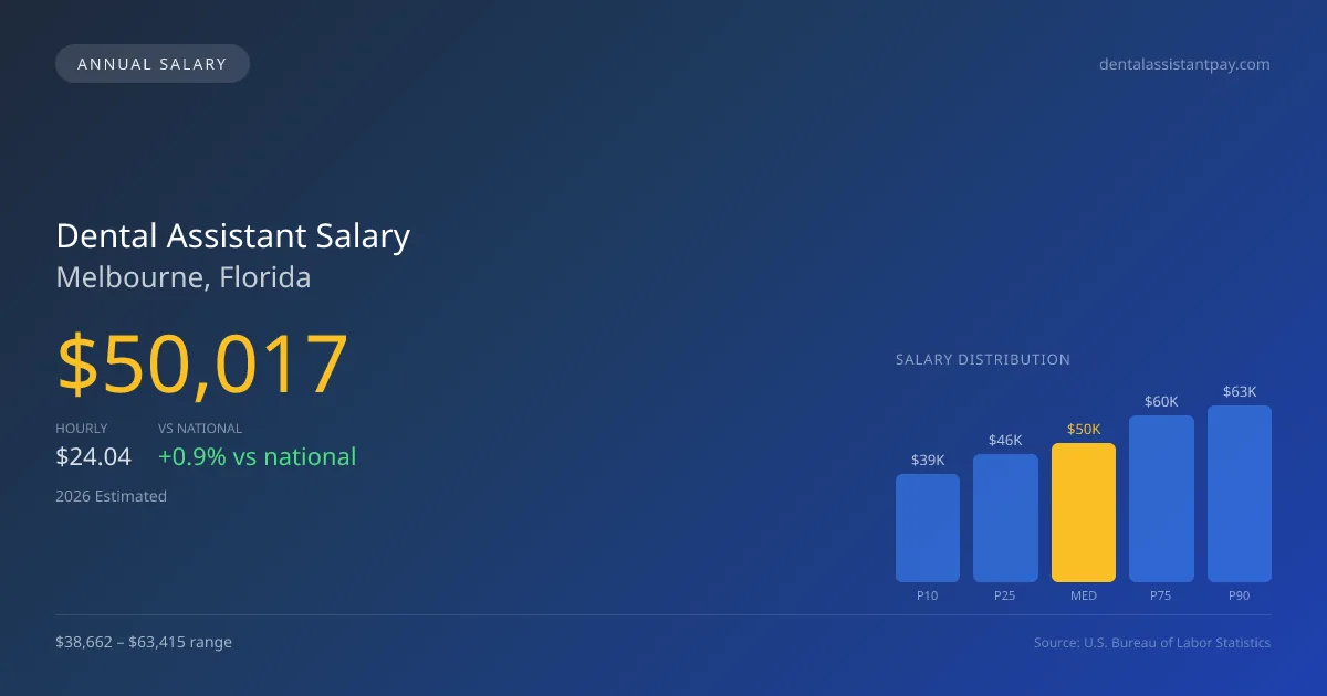 Dental Assistant Salary in Melbourne, FL — 2026 est., based on 2025 BLS